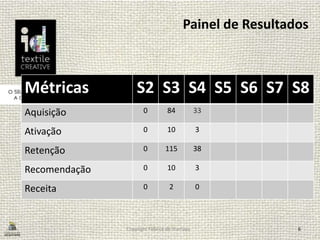 Painel de Resultados
Métricas S2 S3 S4 S5 S6 S7 S8
Aquisição 0 84 33
Ativação 0 10 3
Retenção 0 115 38
Recomendação 0 10 3
Receita 0 2 0
6Copyright Fábrica de Startups
 