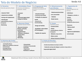 Tela do Modelo de Negócio:
8. Parceiros 7. Actividades Chave 2. Proposta de Valor 4. Relacionamento
com Clientes
1. Segmentos de
Clientes
9. Estrutura de Custos 5. Fontes de Receitas
6. Recursos Chave 3. Canais
(Lista dos parceiros chave)
(Lista dos custos fixos e variáveis)
(Lista das actividades ou
processos chave)
(Lista dos recursos chave)
(Lista dos principais
atributos da proposta de
valor)
(Lista dos relacionamentos)
(Lista dos canais)
(Lista dos Segmentos de
Clientes)
(Lista das fontes de receitas)
Adaptado pela Fábrica de Startups, baseado no Business Model Canvas disponível em www.businessmodelgeneration.com
- Industria Têxtil
- Industria de confeção
- Serviços de Acabamento
- Distribuição
-Loja do Museu, Hotel e
Aeroporto
-Marketing
- Produção
- B2B
- B2C
-Impressão digital têxtil
-Design de Padrões
- Solução de Design
- Assessoria de Design
- Produção em pequena
escala
-Parceria em
merchandizing
-Design de Padrões
-Qualidade e diversidade
de Estampagens
- Rapidez de resposta
- Recursos humanos
(design, produção,
comercial)
- Equipamentos
- Software e Hardware
- Espaço físico
- Website
-Marketing
- Relacionamento direto
com consumidor
- Website
-Redes Sociais
Individuais:
- Designers, artesãos e
artistas
-Turistas
-Nacionais
-Design & culture lovers
Empresas:
-Fábricas têxtil
- Ateliers
-Agente de publicidade e
comunicação
- Instalações físicas
- Água, Luz, Telefone e Internet
- Vencimentos
- Encargos fiscais;
- Mkt/publicidade
-Venda de produtos nas lojas e online
- Venda de serviços de design no atelier e loja online e
impressão digital têxtil
- Contato direto
- Atelier
- Loja do Museu , Hotel e
Aeroporto
- Website e loja online
- Redes sociais
- Feiras, Certames e Eventos
- Consumíveis
- Limpeza e manutenção
- Comissão
- Impressora
-Hardware e software
Versão: 4.0
 