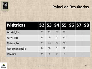 Painel de Resultados
Métricas S2 S3 S4 S5 S6 S7 S8
Aquisição 0 84 33 58
Ativação 0 10 3 41
Retenção 0 115 38 48
Recomendação 0 10 3 12
Receita 0 2 0 5
22Copyright Fábrica de Startups
 