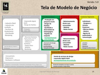 Copyright Fábrica de Startups 23
Key Partners Key Activities
Key Resources
Cost Structure
Individuais:
- Designers e
Artistas
Empresas:
-Fábricas têxteis
- Ateliers
-Agente de
publicidade e
comunicação
-artesãos
-Turistas
-Nacionais
-Design & culture lovers
- Relacionamento
direto com
consumidor
- Website
- Redes Sociais
- Relacionamento
direto com
consumidor
- Website
- Redes Sociais
- Produção em
pequena escala
-Design de
Padrões
-Qualidade e
diversidade de
Estampagens
-Rapidez de
resposta
-Acompanhament
o de produção
- Venda de serviços de design
- Impressão digital têxtil
- Acompanhamento de produção
-Assessoria de Design
-Parceria em
merchandizing
-Solução de Design
- Industria Têxtil
- Industria de
confeção
- Serviços de
Acabamento
- Distribuição
-Marketing
-Venda de produtos nas lojas e online
- Venda no atelier e loja online
- Consumíveis
-Impressora
-Hardware e software
- Limpeza e manutenção; Comissão; Instalações físicas; Água, Luz,
Telefone e Internet; Vencimentos; Encargos fiscais; Mkt/publicidade
-Impressão digital
têxtil
-Design de Padrões
- Recursos humanos
(design, produção, comercial)
- Equipamentos
- Software e
hardware
- Espaço físico
- Website
-Marketing
- Produção
- B2B e B2C
-Loja do Museu, Hotel e
Aeroporto
Tela de Modelo de Negócio
Versão: 5.0
 