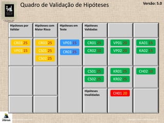 Hipóteses por
Validar
Hipóteses com
Maior Risco
Hipóteses em
Teste
Hipóteses
Validadas
Hipóteses
Invalidadas
Copyright Fábrica de Startups S.A.www.fabricadestartups.com
Quadro de Validação de Hipóteses Versão: 5.0
CR03 25
CS01 25
CS02 25
CR02 10
VP03 15 CR01 25
CS01 25 CH02 10
CS02 25
CR03 25 VP02 20
KR01 25
VP01 20
KR02 25
VP03 15
CR03 25 KA01 15
KA02 15
CH01 20
 