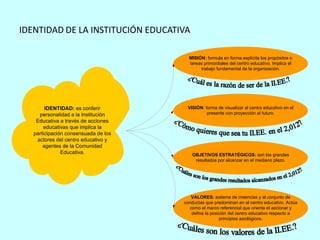 IDENTIDAD DE LA INSTITUCIÓN EDUCATIVA

                                        MISIÓN: formula en forma explícita los propósitos o
                                        tareas primordiales del centro educativo. Implica el
                                             trabajo fundamental de la organización.




        IDENTIDAD: es conferir         VISIÓN: forma de visualizar al centro educativo en el
     personalidad a la Institución              presente con proyección al futuro.
    Educativa a través de acciones
       educativas que implica la
   participación consensuada de los
    actores del centro educativo y
       agentes de la Comunidad
               Educativa.                OBJETIVOS ESTRATÉGICOS: son los grandes
                                          resultados por alcanzar en el mediano plazo.




                                         VALORES: sistema de creencias y el conjunto de
                                      conductas que predominan en el centro educativo. Actúa
                                        como el marco referencial que orienta el accionar y
                                         define la posición del centro educativo respecto a
                                                       principios axiológicos.
 