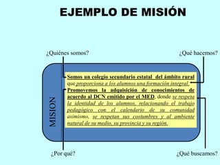 EJEMPLO DE MISIÓN


¿Quiénes somos?                                          ¿Qué hacemos?


           Somos un colegio secundario estatal del ámbito rural
           que proporciona a los alumnos una formación integral.
           Promovemos la adquisición de conocimientos de
           acuerdo al DCN emitido por el MED, donde se respeta
 MISION




           la identidad de los alumnos, relacionando el trabajo
           pedagógico con el calendario de su comunidad
           asimismo, se respetan sus costumbres y al ambiente
           natural de su medio, su provincia y su región.




  ¿Por qué?                                             ¿Qué buscamos?
 