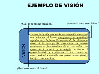EJEMPLO DE VISIÓN


   ¿Cuál es la imagen deseada?                  ¿Cómo seremos en el futuro?



             Ser una institución que brinda una educación de calidad
             con profesores calificados, que garantiza el aprendizaje
             significativo y la formación integral de los alumnos a
             través de la investigación, favoreciendo de manera
    VISION




             permanente el fortalecimiento de su creatividad, con
             apoyo de la ciencia y tecnología orientando el
             aprovechamiento y explotación de sus recursos de
             manera racional y sostenida para generar productividad y
             trabajo en su comunidad.



¿Qué haremos en el futuro?
 