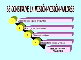 1   Organiza grupo para preguntas


     2     Recoge las respuestas


             3     Sistematiza ideas


                     4      Redacta la misión y visión

                                       MISION –VISION -
                                          VALORES
 