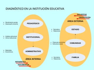 DIAGNÓSTICO EN LA INSTITUCIÓN EDUCATIVA
                                                                                          ENCUESTAS
                                                                                           OBSERVACIÓN


·   Rendimiento escolar.
                                                                                  ÁREA EXTERNA
·   Desempeño docente.              PEDAGÓGICO


                                                       ·    Normativa.               ESTADO
                                                       ·    Relaciones.



·   Análisis estructural.
·   Clima institucional.
                                   INSTITUCIONAL

                                                   ·       Potencial económico.
                                                   ·       Estructura social.
                                                                                   COMUNIDAD


·   Materiales.
·   Económicos.                   ADMINISTRATIVO


                                                       ·    Normativa.               FAMILIA
                                  ÁREA INTERNA         ·    Relaciones.

                     ESTADÍSTICA
                            DOCUMENTOS
 