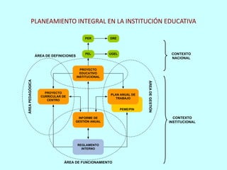 PLANEAMIENTO INTEGRAL EN LA INSTITUCIÓN EDUCATIVA

                                             PER         DRE




                                             PEL         UGEL                                 CONTEXTO
                  ÁREA DE DEFINICIONES
                                                                                              NACIONAL


                                           PROYECTO
                                           EDUCATIVO
                                         INSTITUCIONAL
ÁREA PEDAGÓGICA




                                                                           ÁREA DE GESTIÓN
                      PROYECTO
                                                         PLAN ANUAL DE
                    CURRICULAR DE
                                                            TRABAJO
                       CENTRO


                                                                PEME/PIN

                                      INFORME DE                                               CONTEXTO
                                     GESTIÓN ANUAL                                           INSTITUCIONAL




                                         REGLAMENTO
                                           INTERNO



                                ÁREA DE FUNCIONAMIENTO
 
