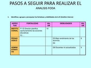 PASOS A SEGUIR PARA REALIZAR EL
                                         ANALISIS FODA

1.   Identificar, agrupar y jerarquizar las fortalezas y debilidades de la IE (Análisis Interno)


     ASPEC                 FORTALEZAS                    VAL                DEBILIDADES            VAL
      TOS                                                OR                                        OR
     INSTITU      F1 El Director planifica              10
     CIONAL       oportunamente las acciones
                  educativas
                  F2….
     PEDAG                                                        D3 Bajo rendimiento de los       8
     OGICO                                                        alumnos
                                                                  D4

     ADMINI                                                       D8 Docentes no actualizados      9
     STRATI
     VO
 