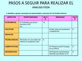PASOS A SEGUIR PARA REALIZAR EL
                                         ANALISIS FODA
 2. Identificar, agrupar y jerarquizar las oportunidades y amenazas de la IE (Análisis Externo)

  ASPECTOS                  OPORTUNIDADES                 VALO                AMENAZAS              VALO
                                                            R                                         R

ECONOMICOS            O1 Entidades que donan              10
                      insumos a la IE
                      O2….
POLITICOS                                                           A4 Alto índice de alcoholismo   9
                                                                    y drogadicción

SOCIALES


TECNOLOGICOS          O8 Contar con una cabina de         6
                      internet en el gobierno local
                      …
COMPETITITVOS                                                       A7 Presencia de IE Privadas     5
                                                                    en su entorno

GEOGRAFICOS                                                         A9 Presencia de fenómenos       8
                                                                    naturales que afectan la I.E.
 