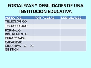FORTALEZAS Y DEBILIDADES DE UNA
     INSTITUCION EDUCATIVA
ASPECTOS       FORTALEZAS   DEBILIDADES
TELEOLÓGICO
TECNOLOGICO
FORMAL O
INSTRUMENTAL
PSICOSOCIAL
CAPACIDAD
DIRECTIVA O DE
GESTIÓN
 