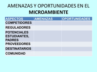 AMENAZAS Y OPORTUNIDADES EN EL
       MICROAMBIENTE
ASPECTOS      AMENAZAS   OPORTUNIDADES
COMPETIDORES
REGULADORES
POTENCIALES
ESTUDIANTES,
PADRES
PROVEEDORES
DESTINATARIOS
COMUNIDAD
 