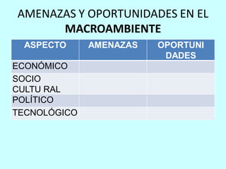 AMENAZAS Y OPORTUNIDADES EN EL
      MACROAMBIENTE
 ASPECTO      AMENAZAS   OPORTUNI
                          DADES
ECONÓMICO
SOCIO
CULTU RAL
POLÍTICO
TECNOLÓGICO
 