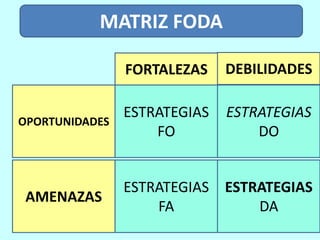 MATRIZ FODA

                FORTALEZAS    DEBILIDADES

                ESTRATEGIAS   ESTRATEGIAS
OPORTUNIDADES
                    FO            DO


                ESTRATEGIAS ESTRATEGIAS
 AMENAZAS
                    FA          DA
 