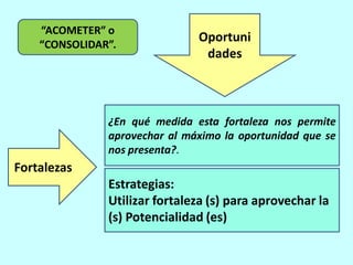 “ACOMETER” o
                               Oportuni
    “CONSOLIDAR”.
                                dades



               ¿En qué medida esta fortaleza nos permite
               aprovechar al máximo la oportunidad que se
               nos presenta?.
Fortalezas
               Estrategias:
               Utilizar fortaleza (s) para aprovechar la
               (s) Potencialidad (es)
 
