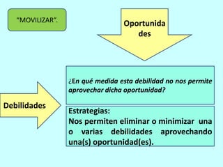 “MOVILIZAR”.                   Oportunida
                                     des




                  ¿En qué medida esta debilidad no nos permite
                  aprovechar dicha oportunidad?

Debilidades
                  Estrategias:
                  Nos permiten eliminar o minimizar una
                  o varias debilidades aprovechando
                  una(s) oportunidad(es).
 