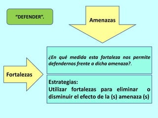 “DEFENDER”.
                                 Amenazas




                 ¿En qué medida esta fortaleza nos permite
                 defendernos frente a dicha amenaza?.

Fortalezas
                 Estrategias:
                 Utilizar fortalezas para eliminar o
                 disminuir el efecto de la (s) amenaza (s)
 