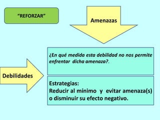 “REFORZAR”
                                   Amenazas




                  ¿En qué medida esta debilidad no nos permite
                  enfrentar dicha amenaza?.

Debilidades
                  Estrategias:
                  Reducir al mínimo y evitar amenaza(s)
                  o disminuir su efecto negativo.
 