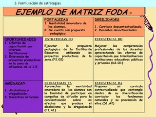 3. Formulación de estrategias

       EJEMPLO DE MATRIZ FODA
       EJEMPLO DE MATRIZ FODA --
                           FORTALEZASDEBILIDADES
                           ESTRATEGIAS
                           ESTRATEGIAS
                           1. Mentalidad innovadora de
                              los alumnos.                     1. Currículo descontextualizado.
                           2. Se cuenta con propuesta          2. Docentes desactualizados
                               pedagógica.

OPORTUNIDADES              ESTRATEGIAS FO                      ESTRATEGIAS DO
1. Ofertas de
   capacitación por        Ejecutar     la      propuesta      Mejorar      las    competencias
   diversas                pedagógica de la Institución        profesionales de los docentes
   Instituciones.          Educativa    utilizando    los      aprovechando las ofertas de
2. Existencia de           proyectos productivos de la         capacitación que brindandiversas
   proyectos productivos   zona.(F2.02)                        instituciones educativas públicas
   en la zona de                                               y privadas (D2.O1)
   influencia de la I.E.




AMENAZAS                   ESTRATEGIAS FA                      ESTRATEGIAS DA
                           Aprovechar      la    mentalidad    Proponer       un     currículo
1. Alcoholismo y           innovadora de los alumnos con       contextualizado que contemple
   drogadicción.           la finalidad de participar en       dentro de su diversificación
2. Desastres naturales     campañas de difusión para la        curricular    los   fenómenos
                           concientización     sobre     los   naturales y su prevención de
                           efectos    que     produce     el   ellos.(D1.A2)
                           alcoholismo y la drogadicción
                           (F1,A1)
 