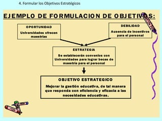 4. Formular los Objetivos Estratégicos


E J E MPLO DE FO RMULAC IO N DE O BJ E T IV O S:
        O PO RT UNIDA D                                           DE BIL IDA D

     Univ ersidades ofrecen                                 A usencia de incentiv os
            maestrías                                           para el personal



                                      E ST RA T E G IA
                           Se establecerán conv enios con
                          Univ ersidades para lograr becas de
                               maestría para el personal




                              O BJ ET IV O E S T RAT E G IC O
                    Mejorar la ges tión educativ a, de tal manera
                    que responda con eficiencia y eficacia a las
                             neces idades educativas .
 