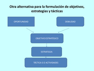 Otra alternativa para la formulación de objetivos,
               estrategias y tácticas

  OPORTUNIDAD                             DEBILIDAD




                 OBJETIVO ESTRATÉGICO




                      ESTRATEGIA



                TÁCTICA S O ACTIVIDADES
 