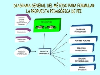 Estructura
    Curricular
    Nacional
-Objetivo del Nivel        SE RECUPERA
   Modalidad

                      IDENTIDAD DIAGNOSTICO
                                                OBJETIVOS
 Estudios locales                             PEDAGOGICOS


  Orientaciones
   regionales                                 PERFILES ACTORES


                                                PROCESOS
                                              PEDAGOGICOS
 PROCESOS                 PROPUESTA
APRENDIZAJES              PEDAGÓGICA


                                                ENFOQUE
                                              METODOLÓGICO


                                                  Modelo
                                                 evaluación
 
