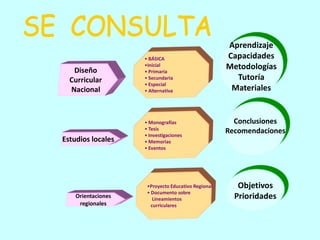 Aprendizaje
                    • BÁSICA                        Capacidades
   Diseño
                    •Inicial
                    • Primaria
                                                    Metodologías
  Curricular        • Secundaria                      Tutoría
                    • Especial
  Nacional          • Alternativa                    Materiales


                    • Monografías                     Conclusiones
                    • Tesis                         Recomendaciones
                    • Investigaciones
Estudios locales    • Memorias
                    • Eventos




                     •Proyecto Educativo Regional      Objetivos
                     • Documento sobre
    Orientaciones       Lineamientos                  Prioridades
     regionales        curriculares
 