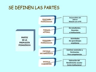 Desprendidos del
               OBJETIVOS            DCN en
             PEDAGOGICOS      Relación con el PEI



                              De estudiantes,
               PERFILES          Docentes
               ACTORES        e instituciones

   PARTES                        Actividades
    DE LA      PROCESOS        De aprendizajes
 PROPUESTA   PEDAGOGICOS         enseñanza
PEDAGÓGICA

                            Caminos racionales y
               ENFOQUE
                                Pertinentes
             METODOLÓGICO
                             Para competencias


                               Valoración del
                MODELO
                            Rendimiento escolar
              EVALUACIÓN
                             Como institucional
 