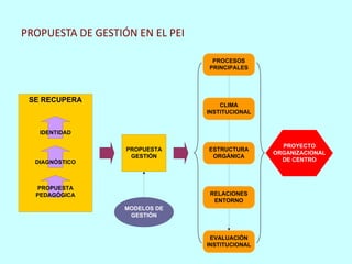 PROPUESTA DE GESTIÓN EN EL PEI

                                  PROCESOS
                                 PRINCIPALES




 SE RECUPERA
                                     CLIMA
                                 INSTITUCIONAL


   IDENTIDAD

                                                   PROYECTO
                   PROPUESTA     ESTRUCTURA
                                                 ORGANIZACIONAL
                    GESTIÓN       ORGÁNICA
  DIAGNÓSTICO                                      DE CENTRO



  PROPUESTA
  PEDAGÓGICA                     RELACIONES
                                  ENTORNO
                   MODELOS DE
                    GESTIÓN


                                  EVALUACIÓN
                                 INSTITUCIONAL
 