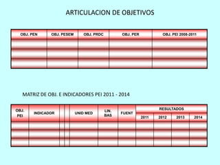 ARTICULACION DE OBJETIVOS

  OBJ. PEN     OBJ. PESEM      OBJ. PRDC          OBJ. PER            OBJ. PEI 2008-2011




   MATRIZ DE OBJ. E INDICADORES PEI 2011 - 2014

OBJ.                                                                RESULTADOS
                                           LIN.
        INDICADOR           UNID MED              FUENT
PEI                                        BAS
                                                             2011   2012     2013     2014
 