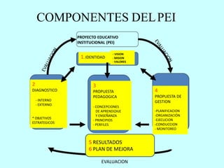 COMPONENTES DEL PEI
                PROYECTO EDUCATIVO
                INSTITUCIONAL (PEI)

                                  - VISION
                 1. IDENTIDAD     - MISION
                                  - VALORES




2                      3
DIAGNOSTICO            PROPUESTA              4
                       PEDAGOGICA             PROPUESTA DE
    - INTERNO                                 GESTION
    - EXTERNO
                       - CONCEPCIONES
                         DE APRENDIZAJE       -PLANIFICACION
                         Y ENSEÑANZA          -ORGANIZACIÓN
* OBJETIVOS                                   -EJECUCION
                       - PRINCIPIOS
ESTRATEGICOS                                  -CONDUCCION
                       - PERFILES
                                              - MONITOREO


                     5 RESULTADOS
                     6 PLAN DE MEJORA

                           EVALUACION
 