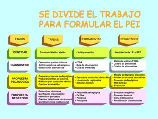 ETAPAS                TAREAS                        HERRAMIENTAS                           RESULTADOS



 IDENTIDAD     • Construir Misión, Visión         • Multigramaciòn                    • Identidad de la I.E. o RED



                                                                                     • Matriz de análisis FODA
              • Determinar puntos críticos       • FODA
                                                                                     • Cuadro de problemas
DIAGNÓSTICO   • Definir objetivos estratégicos   • Guía de observación
                                                                                     • Cuadro de alternativas
              • Seleccionar alternativas         • Guía de entrevista


                                                                                      • Modelo pedagógico didáctico
              • Preparar procesos pedagógicos
                                                 • Estructura curricular básica Nivel • Perfiles de actores educativos
PROPUESTA     • Preparar perfiles de actores
                                                 • Lineamiento regionales             • Procesos pedagógicos
PEDAGOGICA    • Adecuar pan curricular básico
                                                 • Estudios locales                   • Metodología
              • Precisar evaluación
                                                                                      • Evaluaciòn

              • Determinar objetivos
                                                • Propuesta pedagógica               • Estructura orgánica
              • Configurar organización
PROPUESTA                                       • Perfiles                           • Procesos básicos
              • Identificar procesos
DEGESTIÓN                                       • Procesos                           • Clima institucional
              • Precisar relaciones con comunidad
                                                • Principios                         • Relación con la comunidad
              • Construir clima institucional
 