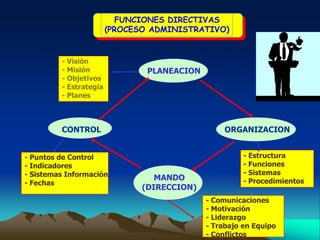 FUNCIONES DIRECTIVAS
                        (PROCESO ADMINISTRATIVO)


         - Visión
         - Misión               PLANEACION
         - Objetivos
         - Estrategia
         - Planes



         CONTROL                                  ORGANIZACION


- Puntos de Control                                    - Estructura
- Indicadores                                          - Funciones
- Sistemas Información                                 - Sistemas
                                  MANDO                - Procedimientos
- Fechas
                               (DIRECCION)
                                             - Comunicaciones
                                             - Motivación
                                             - Liderazgo
                                             - Trabajo en Equipo
                                             - Conflictos
 