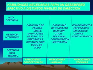 HABILIDADES NECESARIAS PARA UN DESEMPEÑO
 EFECTIVO A DISTINTOS NIVELES DE DIRECCION

 ALTA
GERENCIA

              CAPACIDAD DE     CAPACIDAD     CONOCIMIENTOS
                   PENSAR     DE TRABAJAR     ESPECÍFICOS
                    SOBRE      BIEN CON       EN CIERTOS
 GERENCIA      SITUACIONES      OTRAS         CAMPOS
INTERMEDIA    ABSTRACTAS.      PERSONAS      ESPECIALIZADOS
               INTEGRAR LA    COMUNICACIÓN
              ORGANIZACIÓN     MOTIVACIÓN
                  COMO UN
                    TODO.
 GERENCIA
  NIVEL
 PRIMARIO
              HABILIDADES    HABILIDADES      HABILIDADES
             CONCEPTUALES     HUMANAS          TÉCNICAS
 