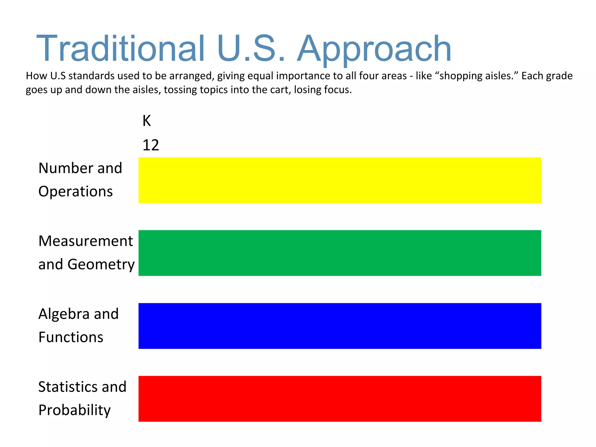 Traditional U.S. Approach
How U.S standards used to be arranged, giving equal importance to all four areas - like “shopping aisles.” Each grade
goes up and down the aisles, tossing topics into the cart, losing focus.

                        K
                        12
  Number and
  Operations

  Measurement
  and Geometry

  Algebra and
  Functions


  Statistics and
  Probability
 