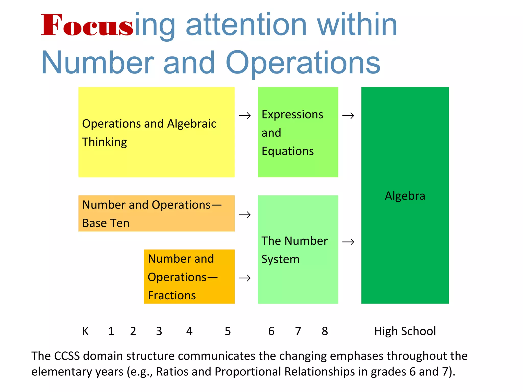 Focusing attention within
 Number and Operations
                                        → Expressions    →
         Operations and Algebraic
                                          and
         Thinking
                                          Equations


                                                                 Algebra
         Number and Operations—
                                        →
         Base Ten
                                            The Number   →
                      Number and            System
                      Operations—       →
                      Fractions

         K    1   2    3    4       5       6    7   8         High School
The CCSS domain structure communicates the changing emphases throughout the
elementary years (e.g., Ratios and Proportional Relationships in grades 6 and 7).
 