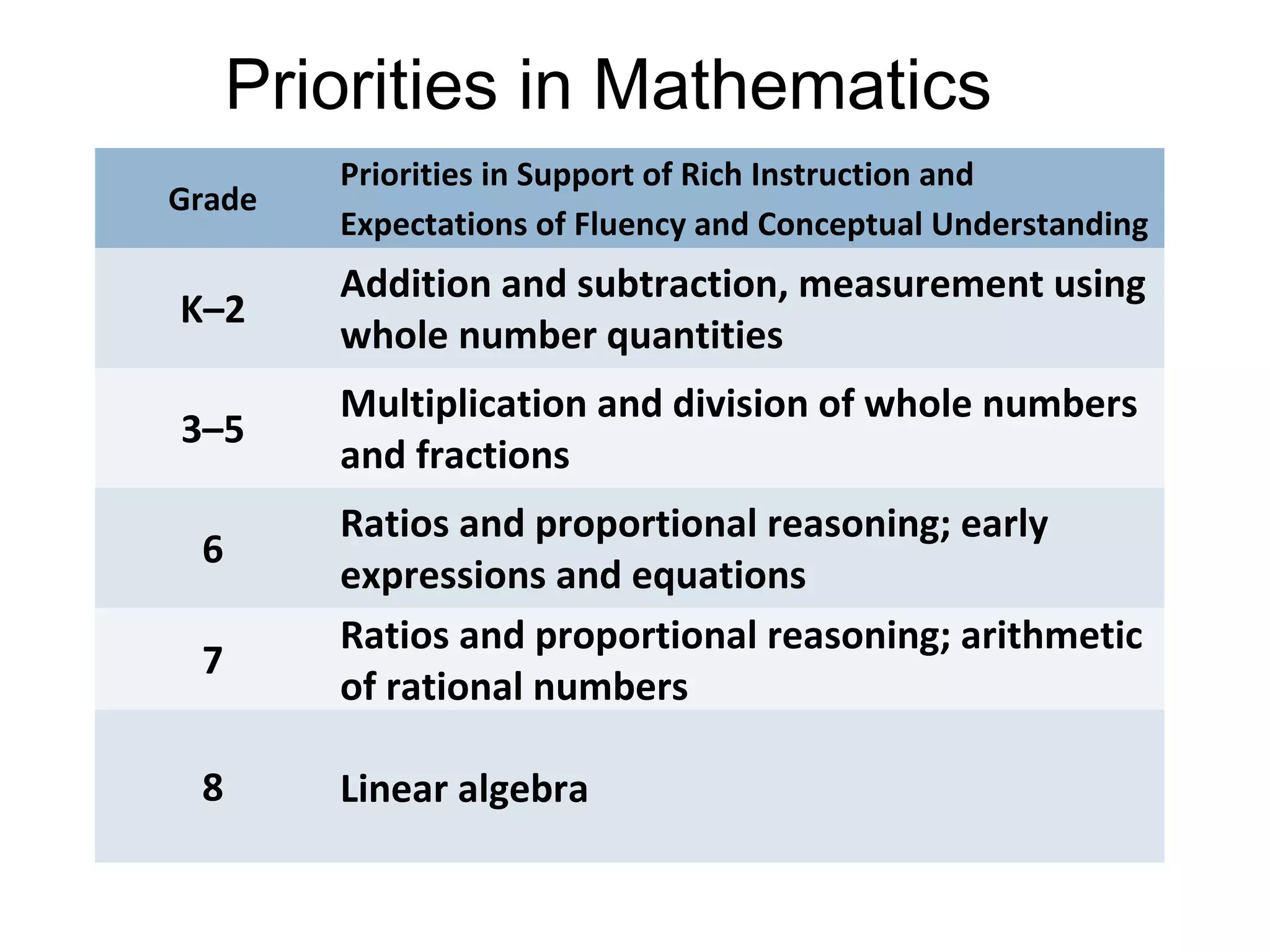 Priorities in Mathematics
        Priorities in Support of Rich Instruction and
Grade
        Expectations of Fluency and Conceptual Understanding
        Addition and subtraction, measurement using
K–2
        whole number quantities
        Multiplication and division of whole numbers
3–5
        and fractions
        Ratios and proportional reasoning; early
 6
        expressions and equations
        Ratios and proportional reasoning; arithmetic
 7
        of rational numbers

 8      Linear algebra
 