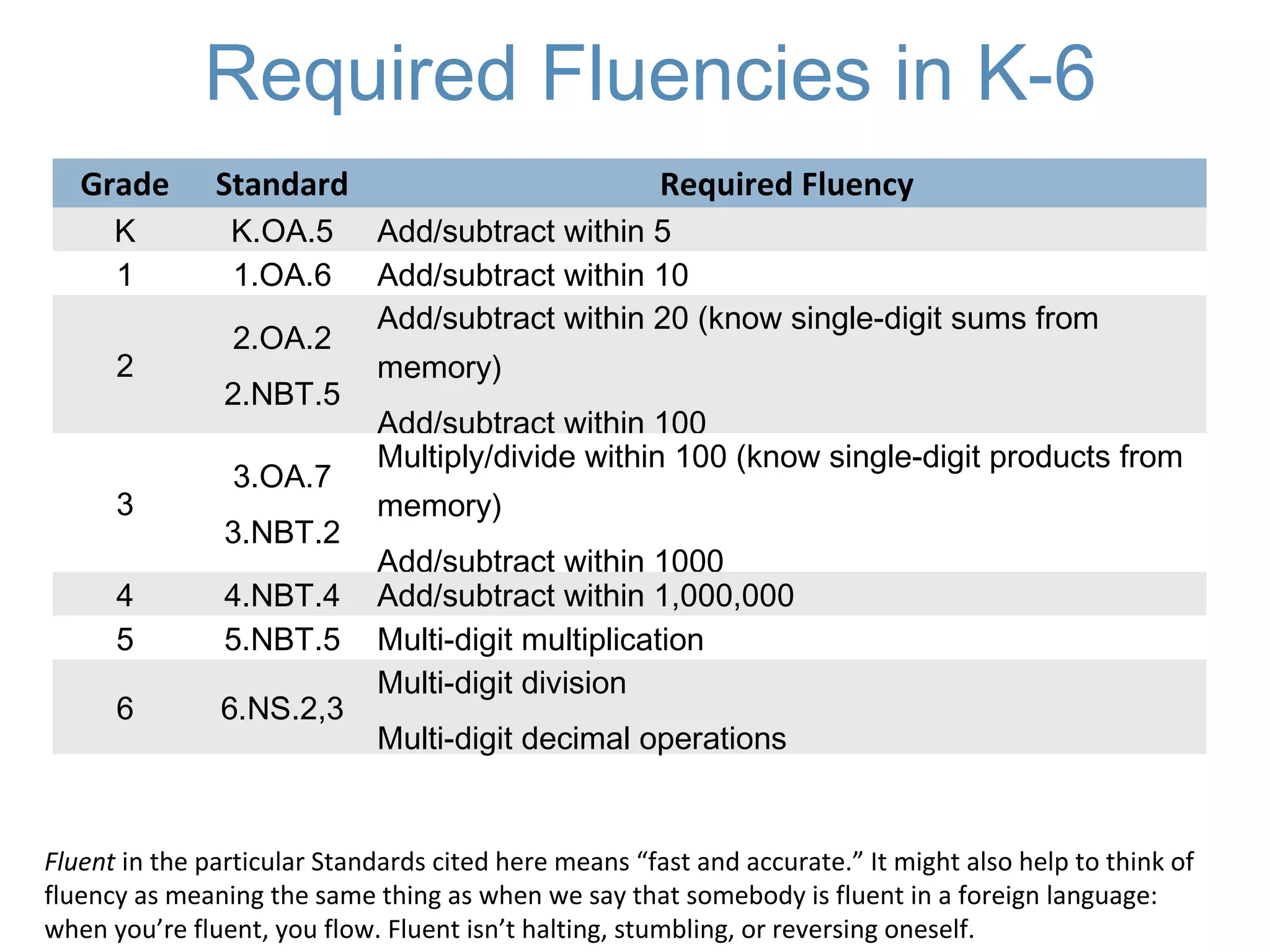 Required Fluencies in K-6
   Grade       Standard                                Required Fluency
      K         K.OA.5       Add/subtract within 5
      1         1.OA.6       Add/subtract within 10
                             Add/subtract within 20 (know single-digit sums from
                2.OA.2
      2                      memory)
                2.NBT.5
                             Add/subtract within 100
                             Multiply/divide within 100 (know single-digit products from
                3.OA.7
      3                      memory)
                3.NBT.2
                             Add/subtract within 1000
      4         4.NBT.4      Add/subtract within 1,000,000
      5         5.NBT.5      Multi-digit multiplication
                             Multi-digit division
      6        6.NS.2,3
                             Multi-digit decimal operations


Fluent in the particular Standards cited here means “fast and accurate.” It might also help to think of
fluency as meaning the same thing as when we say that somebody is fluent in a foreign language:
when you’re fluent, you flow. Fluent isn’t halting, stumbling, or reversing oneself.
 