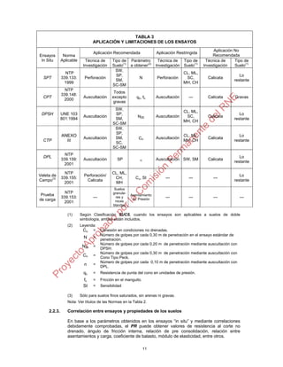 11
TABLA 3
APLICACIÓN Y LIMITACIONES DE LOS ENSAYOS
Ensayos
In Situ
Norma
Aplicable
Aplicación Recomendada Aplicación Restringida
Aplicación No
Recomendada
Técnica de
Investigación
Tipo de
Suelo(1)
Parámetro
a obtener(2)
Técnica de
Investigación
Tipo de
Suelo(1)
Técnica de
Investigación
Tipo de
Suelo(1)
SPT
NTP
339.133:
1999
Perforación
SW,
SP,
SM,
SC-SM
N Perforación
CL, ML,
SC,
MH, CH
Calicata
Lo
restante
CPT
NTP
339.148:
2000
Auscultación
Todos
excepto
gravas
qc, fc Auscultación --- Calicata Gravas
DPSH UNE 103
801:1994
Auscultación
SW,
SP,
SM,
SC-SM
N20 Auscultación
CL, ML,
SC,
MH, CH
Calicata
Lo
restante
CTP
ANEXO
III
Auscultación
SW,
SP,
SM,
SC,
SC-SM
Cn Auscultación
CL, ML,
MH, CH
Calicata
Lo
restante
DPL
NTP
339.159:
2001
Auscultación SP n Auscultación SW, SM Calicata
Lo
restante
Veleta de
Campo(3)
NTP
339.155:
2001
Perforación/
Calicata
CL, ML,
CH,
MH
Cu, St --- --- ---
Lo
restante
Prueba
de carga
NTP
339.153:
2001
---
Suelos
granula-
res y
rocas
blandas
Asentamiento
vs. Presión
--- --- --- ---
(1) Según Clasificación SUCS, cuando los ensayos son aplicables a suelos de doble
simbología, ambos están incluidos.
(2) Leyenda:
Cu = Cohesión en condiciones no drenadas.
N =
Número de golpes por cada 0,30 m de penetración en el ensayo estándar de
penetración.
N20 =
Número de golpes por cada 0,20 m de penetración mediante auscultación con
DPSH.
Cn =
Número de golpes por cada 0,30 m de penetración mediante auscultación con
Cono Tipo Peck.
n =
Número de golpes por cada 0,10 m de penetración mediante auscultación con
DPL.
qc = Resistencia de punta del cono en unidades de presión.
fc = Fricción en el manguito.
St = Sensibilidad
(3) Sólo para suelos finos saturados, sin arenas ni gravas.
Nota: Ver títulos de las Normas en la Tabla 2.
2.2.3. Correlación entre ensayos y propiedades de los suelos
En base a los parámetros obtenidos en los ensayos “in situ” y mediante correlaciones
debidamente comprobadas, el PR puede obtener valores de resistencia al corte no
drenado, ángulo de fricción interna, relación de pre consolidación, relación entre
asentamientos y carga, coeficiente de balasto, módulo de elasticidad, entre otros.
 