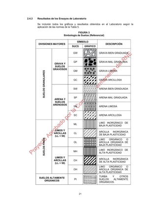 21
2.4.3 Resultados de los Ensayos de Laboratorio
Se incluirán todos los gráficos y resultados obtenidos en el Laboratorio según la
aplicación de las normas de la Tabla 5.
FIGURA 3
Simbología de Suelos (Referencial)
DIVISIONES MAYORES
SÍMBOLO
DESCRIPCIÓN
SUCS GRÁFICO
SUELOSGRANULARES
GRAVA Y
SUELOS
GRAVOSOS
GW GRAVA BIEN GRADUADA
GP GRAVA MAL GRADUADA
GM GRAVA LIMOSA
GC GRAVA ARCILLOSA
ARENA Y
SUELOS
ARENOSOS
SW ARENA BIEN GRADUADA
SP ARENA MAL GRADUADA
SM ARENA LIMOSA
SC ARENA ARCILLOSA
SUELOSFINOS
LIMOS Y
ARCILLAS
(LL < 50)
ML
LIMO INORGÁNICO DE
BAJA PLASTICIDAD
CL
ARCILLA INORGÁNICA
DE BAJA PLASTICIDAD
OL
LIMO ORGÁNICO O
ARCILLA ORGÁNICA DE
BAJA PLASTICIDAD
LIMOS Y
ARCILLAS
(LL > 50)
MH
LIMO INORGÁNICO DE
ALTA PLASTICIDAD
CH
ARCILLA INORGÁNICA
DE ALTA PLASTICIDAD
OH
LIMO ORGÁNICO O
ARCILLA ORGÁNICA DE
ALTA PLASTICIDAD
SUELOS ALTAMENTE
ORGÁNICOS
Pt
TURBA Y OTROS
SUELOS ALTAMENTE
ORGÁNICOS.
 