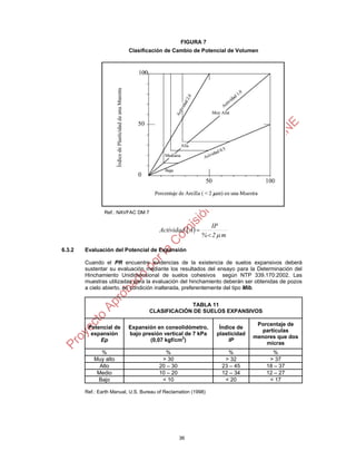 36
FIGURA 7
Clasificación de Cambio de Potencial de Volumen
Ref.: NAVFAC DM 7
 
m2%
IP
AActividad


6.3.2 Evaluación del Potencial de Expansión
Cuando el PR encuentre evidencias de la existencia de suelos expansivos deberá
sustentar su evaluación mediante los resultados del ensayo para la Determinación del
Hinchamiento Unidimensional de suelos cohesivos según NTP 339.170:2002. Las
muestras utilizadas para la evaluación del hinchamiento deberán ser obtenidas de pozos
a cielo abierto, en condición inalterada, preferentemente del tipo Mib.
TABLA 11
CLASIFICACIÓN DE SUELOS EXPANSIVOS
Potencial de
expansión
Ep
Expansión en consolidómetro,
bajo presión vertical de 7 kPa
(0,07 kgf/cm2
)
Índice de
plasticidad
IP
Porcentaje de
partículas
menores que dos
micras
% % % %
Muy alto > 30 > 32 > 37
Alto 20 – 30 23 – 45 18 – 37
Medio 10 – 20 12 – 34 12 – 27
Bajo < 10 < 20 < 17
Ref.: Earth Manual, U.S. Bureau of Reclamation (1998)
 