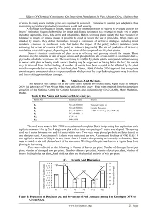 Effects Of Chemical Constituents On Insect Pest Population In West African Okra, Abelmoschus
of crops. In many cases multiple genes are required for sustained resistance to counter pest adaptation, thus
maintaining agricultural productivity to enhance world food security.
A thorough knowledge of insects, plants and their interrelationship is required to evaluate cultivar for
insects’ resistance. Successful breeding for insect and disease resistance has occurred in much type of crops
including vegetables, fruits, field crops and ornamentals. Hence, selecting plants variety that has resistance or
tolerance to insects or disease makes it possible to avoid or lessen the use of pesticides. When plants are
attacked by insects, they defend themselves through a continuum of defensive strategies including direct
resistance (chemical or mechanical traits that reduce the impact of the pests); indirect resistance (traits
enhancing the action of enemies of the pests) or tolerance (regrowth). The site of production of defensive
metabolites is variable in plants, depending on the nature of the compound and the plant species.
Several chemical constituents of plant serve as olfactory and gustatory stimuli for insects. These
chemicals may be nutrients in form of sugar, amino-acid, phospholipids etc. or non-nutritive constituents that is,
glycosides, alkaloids, terpenoids, etc. The insect may be repelled by plants volatile compounds without coming
in contact with plant or having made contact, feeding may be suppressed or having bitten the leaf, the insects
may be deterred from further feeding. A number of insects have been reported to be affected by the plant
volatile compounds that are specific to their host plant (Visser, 1986). Zehnder (2004) reported that some plants
contain organic compounds that act as pest repellents which protect the crops by keeping pests away from them
and thus avoiding potential pest damages.

III.

Materials And Methods

This research was carried out at the farm centre Federal Polytechnic Ilaro, Ogun State in February
2009. Six genotypes of West African Okra were utilized in this study. They were obtained from the germplasm
collection of the National Centre for Genetic Resources and Biotechnology (NACGRAB), Moor Plantation,
Ibadan.
Table 1: The Names and Sources of Okra Genotypes
Parent No

Genotype name

Source

P1
P5
P6
P8
P11
P12

NGAE-96-0060
NGAE-96-0066
NGAE-96-0067
NGAE-96-0123
CEN 10
OWOSDE

National Centre for
Genetic Resources
and Biotechnology (NACGRAB)

The seed were sown in Feb. 2009 in a randomized completes block design using four replications each
replicate measures 10m by 7m. A single row plot with an inter row spacing of 1 metre was adopted. The spacing
used was 1 meter between rows and 0.6 meter within rows. Two seeds were planted per hole and later thinned to
one plant per stand. A maximum of 11 plants were maintained per row. A compound fertilizer of NPK 15:15:15
was applied at the rate of 50kg/ha in two doses, first at 3 weeks after planting and secondly at flowering. Data
were recorded on six mid plants of each of the accessions. Weeding of the plot was done on a regular basis from
planting to harvesting.
Data were collected on the following :- Number of leaves per plant, Number of damaged leaves per
plant, Number of damaged pods per plant, Number of insects per plant, Number of pods per plant, Number of
insects feeding holes per plant, ,Seed yield per plant and biochemical analysis of pods per plant.

IV.

Results And Discussion

Figure 1: Population of Dysdercus spp. and Percentage of Pod Damaged Among The Genotypes Of West
African Okra
www.iosrjournals.org

25 | Page

 