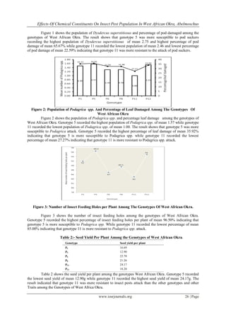 Effects Of Chemical Constituents On Insect Pest Population In West African Okra, Abelmoschus
Figure 1 shows the population of Dysdercus superstitiosus and percentage of pod damaged among the
genotypes of West African Okra. The result shows that genotype 5 was more susceptible to pod suckers
recording the highest population of Dysdercus superstitiosus of mean 2.75 and highest percentage of pod
damage of mean 65.67% while genotype 11 recorded the lowest population of mean 2.46 and lowest percentage
of pod damage of mean 22.59% indicating that genotype 11 was more resistant to the attack of pod suckers.

Figure 2: Population of Podagrica spp. And Percentage of Leaf Damaged Among The Genotypes Of
West African Okra
Figure 2 shows the population of Podagrica spp. and percentage leaf damage among the genotypes of
West African Okra. Genotype 5 recorded the highest population of Podagrica spp. of mean 1.57 while genotype
11 recorded the lowest population of Podagrica spp. of mean 1.00. The result shows that genotype 5 was more
susceptible to Podagrica attack. Genotype 5 recorded the highest percentage of leaf damage of mean 35.92%
indicating that genotype 5 is more susceptible to Podagrica spp. while genotype 11 recorded the lowest
percentage of mean 27.27% indicating that genotype 11 is more resistant to Podagrica spp. attack.

Figure 3: Number of Insect Feeding Holes per Plant Among The Genotypes Of West African Okra.
Figure 3 shows the number of insect feeding holes among the genotypes of West African Okra.
Genotype 5 recorded the highest percentage of insect feeding holes per plant of mean 96.50% indicating that
genotype 5 is more susceptible to Podagrica spp. While genotype 11 recorded the lowest percentage of mean
85.00% indicating that genotype 11 is more resistant to Podagrica spp. attack.
Table 2:- Seed Yield Per Plant Among the Genotypes of West African Okra.
Genotype

Seed yield per plant

P1
P5
P6
P8
P11
P12

16.69
12.90
22.78
21.26
24.17
18.20

Table 2 shows the seed yield per plant among the genotypes West African Okra. Genotype 5 recorded
the lowest seed yield of mean 12.90g while genotype 11 recorded the highest seed yield of mean 24.17g. The
result indicated that genotype 11 was more resistant to insect pests attack than the other genotypes and other
Traits among the Genotypes of West Africa Okra.
www.iosrjournals.org

26 | Page

 
