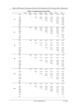 Effects Of Chemical Constituents On Insect Pest Population In West African Okra, Abelmoschus
Table3: Correlation between Seed Yield
NFP

P1

P5

NDP
NLP
NDLP
NDS
NIFH
NPS
SW
NFP
NDP
NLP
NDLP
NDS
NIFH
NPS
SW
NFP

NFP
1

NDS
0.018

NIFH
-0.004

NPS
0.319

SW
0.263

0.033
1

-0.084
-0.162
1

-0.200
0.267
-0.038
1

0.218
0.133
-0.301
-.017
1

0.378
0.043
0.525**
-0.159
0.509*
1

0.429*
1

0.226
0.020
1

0.104
0.410
0.171
1

0.258
0.356
0.230
-0.097
1

0.127
0.023
0.294
0.064
-0.129

0.481*
0.449*
0.297
0.442*
0.266

1

0.163
1

*

0.392

0.483*

-0.198

-0.037

0.577*

0.434*

0.114

-0.110

-0.157

0.373

-0.003

0.065

-0.215

-0.338

0.408

*

0.340

0.563*

1

1

-0.128
-0.030
-0.050
-.0570
0.168
-0.035
1
0.308
-0.215
0.272
0.121
0.427*
0.120
0.152
1
0.455*

1

1

0.261
1

-0.151
-0.136
1

-0.034
0.003
0.396
1

1

0.720*

-0.172

0.339

-0.031

-0.018

0.702*

-0.181

0.200

-0.052

-0.013

0.288

-0.185
1

0.417
0.030
1

-0.244
-0.127
0.495
1

-0.095
0.083
0.063
0.421
1

0.592*

0.633*

-0.200

0.045

0.441*

0.136

0.044
-0.371
-0.139
-0.228
-0.185
1
0.029

1

0.087

0.070

0.088

0.279

0.156

-0.241

1

-0.137
1

0.013
-0.306

0.327
0.360

0.289
0.221

0.094
-0.244

1

0.111
1

-0.278
0.424*

0.056
-0.321

1

1

0.908*
*

*

NLP
NDLP

*

*

*

NDS
NIFH

P12

NDP
NLP
NDLP
NDS
NIFH

*

0.027
-0.010
0.317
0.032
1
0.303

1

NDP

NPS
SW
NFP

*

1

1

NDP
NLP
NDLP
NDS
NIFH
NPS
SW
NFP

P11

NDLP
-0.267

NLP
NDLP
NDS
NIFH
NPS
SW
NFP

P8

NLP
0.341

1

NDP
P6

NDP
0.555*

1

0.774*

0.625*

-0.370

0.336

0.032

0.067

-0.044
1
-0.217

1

0.502*
1

-0.053
-0.163
1

0.290
0.196
-0.027
1

0.000
0.376
0.042
-0.380
1

0.165
0.277
0.133
0.173
0.117

-0.211
0.164
-0.097
0.177
0.030

1

0.412

*

*

NPS
SW

1

www.iosrjournals.org

27 | Page

 