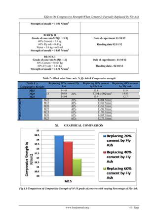 Effects On Compressive Strength When Cement Is Partially Replaced By Fly-Ash

          Strength of mould = 11.90 N/mm2



                     BLOCK H
           Grade of concrete-M20[1:1.5:3]                        Date of experiment 11/10/12
                40% Cement = 0.6 kg
                60% Fly ash = 0.4 kg                                Reading date 02/11/12
               Water = 0.6 kg = 600 ml
          Strength of mould = 14.03 N/mm2

                      BLOCK I
            Grade of concrete-M25[1:1:2]                        Date of experiment:- 11/10/12
               40% Cement = 0.824 kg
                60% Fly ash = 1.24 kg                              Reading date:- 02/10/12
          Strength of mould = 12.70 N/mm2


                    Table 7:- Block wise Conc. mix, % fly Ash & Compressive strength
    Table 8 :-          Replacing 20% cement Fly Replacing 60% cement Replacing 40% cement
Comparative Results                Ash                by Fly Ash               by Fly Ash
Block Name
        M15          Concrete Mix 14.48  % Fly ash        13.8Compressive Strength11.9
A       M20          M15          10.88  20%             13.8614.48N/mm2         14.03
B       M25          M20          14.04  20%              13.910.88 N/mm2         12.7
C                    M25                 20%                  14.04 N/mm2
D                    M15                 40%                  13.80 N/mm2
E                    M20                 40%                  13.86 N/mm2
F                    M25                 40%                  13.90 N/mm2
G                    M15                 60%                  11.90 N/mm2
H                    M20                 60%                  14.03 N/mm2
I                    M25                 60%                  12.70 N/mm2

                               XI.     GRAPHICAL COMPARISON




Fig 4.1 Comparison of Compressive Strength of M-15 grade of concrete with varying Percentage of Fly-Ash.




                                        www.iosrjournals.org                                    41 | Page
 