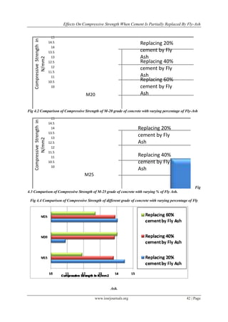 Effects On Compressive Strength When Cement Is Partially Replaced By Fly-Ash


    Compressive Strength in     15
                              14.5                                             Replacing 20%
                                14
                              13.5                                             cement by Fly
                                13                                             Ash
           N/mm2


                              12.5                                             Replacing 40%
                                12
                                                                               cement by Fly
                              11.5
                                11                                             Ash
                              10.5                                             Replacing 60%
                                10                                             cement by Fly
                                                 M20                           Ash


Fig 4.2 Comparison of Compressive Strength of M-20 grade of concrete with varying percentage of Fly-Ash
                                15
    Compressive Strength in




                              14.5
                                14                                            Replacing 20%
                              13.5
                                13
                                                                              cement by Fly
           N/mm2




                              12.5                                            Ash
                                12
                              11.5
                                11                                            Replacing 40%
                              10.5                                            cement by Fly
                                10
                                                                              Ash
                                                M25

                                                                                                              Fig
4.3 Comparison of Compressive Strength of M-25 grade of concrete with varying % of Fly Ash.

 Fig 4.4 Comparison of Compressive Strength of different grade of concrete with varying percentage of Fly




                                                               Ash.

                                                      www.iosrjournals.org                               42 | Page
 