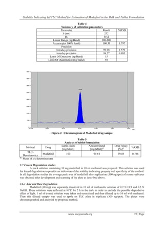 Stability Indicating HPTLC Method for Estimation of Modafinil in the Bulk and Tablet Formulation
www.iosrjournals.org 25 | Page
Table 4
Summary of validation parameters
Parameter Result %RSD
λ (nm) 232
RF 0.42
Linear Range (ng/Band) 200-800
Accuracy(at 100% level) 100.31 1.797
Precision
Intraday precision 99.98 1.579
interday precision 99.57 0.983
Limit Of Detection (ng/Band) 15
Limit Of Quantitation (ng/Band) 50
Figure-2 Chromatogram of Modafinil drug sample
Table 5
Analysis of tablet formulation
Method Drug
Lable claim
[mg/tablet]
Amount found
[mg/tablet]a)
Drug Assay
[%]a) %RSD
TLC-
Densitometry
Modafinil 100 99.84 99.84 0.786
a)
Mean of six determinations
2.7 Forced Degradation studies
A stock solution containing 10 mg modafinil in 10 ml methanol was prepared. This solution was used
for forced degradation to provide an indication of the stability indicating property and specificity of the method.
In all degradation studies the average peak area of modafinil after application (500 ng/spot) of seven replicates
was obtained after development and scanning of the plate as described above.
2.6.1 Acid and Base Degradation
Modafinil (10 mg) was separately dissolved in 10 ml of methanolic solution of 0.2 N HCl and 0.5 N
NaOH. These solutions were refluxed at 80ºC for 2 h in the dark in order to exclude the possible degradative
effect of light. 1 ml of treated solution were taken and neutralized and then diluted up to 10 ml with methanol.
Then this diluted sample was used to apply on TLC plate in triplicate (500 ng/spot). The plates were
chromatographed and analysed by proposed method.
 