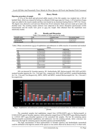 Levels Of Pahs And Potentially Toxic Metals In Three Species Of Fresh And Smoked Fish Consumed
www.iosrjournals.org 32 | Page
III. Heavy Metals
Digestion procedure of sample
A 2.0 g of the dried and pulverized edible muscle of the fish samples was weighed into a 100 ml
kjeldahl flask, which was cleaned by boiling in a diluted (2-fold) aqua regia for 8 hours. A 20 ml portion of aqua
regia was added to the muscle sample and they were heated on an aluminum heating block at 190°C for 2 hours.
The digests were allowed to cool and were filtered into 50 ml volumetric flasks and were made up to mark with
distilled water. The resulting sample solutions were subjected to the atomic absorption spectroscopic (AAS)
measurements and the results were given as µg/g dry weight. Data obtained from the experiment were
statistically treated.
IV. Results and Discussion
Table 1.Fat contents of fishes used for the study.
Scientific name Code Common name Fat content (mg/g)
Scomber japonica SJ Titus 35.678±0.264
Sardinellaeba SE Sardine 21.097±0.437
Merlucciuspolli MP Fresh stock fish 4.422±0.351
Table 2.Mean concentrations (µg/g) of naphthalene and anthracene in edible muscles of unsmoked and smoked
fishes.
Naphthalene Anthracene
SJ 0.3845±0.0199 1.2254±0.0071
SE 0.2378±0.0107 0.5692±0.0112
MP 0.0788±0.0078 0.4798±0.0072
SJS1 0.2627±0.0462 0.4541±0.0659
SJS2 0.1864±0.0109 0.4184±0.0059
SJS3 0.0459±0.0239 0.1625±0.0185
SES1 0.3452±0.0034 0.4532±0.0231
SES2 0.2478±0.0003 0.4232±0.0215
SES3 ND 0.2298±0.0011
MPS1 0.4465±0.0362 ND
MPS2 0.6372±0.0546 0.1987±0.0167
MPS3 0.6849±0.0007 0.4474±0.0881
ND- not detected SJ- Scomber japonica, SE- Sardinellaeba, MP- Merlucciuspolli, SJS1,SJS2 and SJS3-
smoked Scomber japonica for 1 hr., 2 hrs.and 3 hrs., respectively, SES1,SES2 and SES3- smoked Sardinellaeba
for 1 hr., 2 hrs.and 3 hrs.Respectively, MPS1, MPS2 and MPS3- smoked Merlucciuspolli for 1 hr., 2 hrs.and 3
hrs.respectively.
Fig.1. Naphthalene and anthracene contents (µg/g) in unsmoked and smoked fishes for different smoking
periods.
The unsmoked samples had naphthalene ranged from 0.0788±0.0078 µg/g in Merlucciuspolli to
0.3845±0.0199 µg/g in Scomber japonica, while anthracene ranged from 0.4798±0.0072 µg/g (Merlucciuspolli)
to 1.2254±0 .0071 µg/g (Scomber japonica) of the unsmoked fish samples. The low fat containing specie
(Merlucciuspolli) accumulated naphthalene and anthracene over the smoking periods, while a decrease was
observed in the high fat containing species (Scomber japonica and Sardinellaeba).
The high concentration of these hydrocarbons in Scomber japonica and Sardinellaeba (unsmoked)
could be attributed to the high fat content of the species as was earlier observed by Knize et al [11 in their work.
0
0.2
0.4
0.6
0.8
1
1.2
1.4
SJ SE MP SJS1 SJS2 SJS3 SES1 SES2 SES3 MPS1MPS2MPS3
µg/g Naphthalene
Anthracene
 
