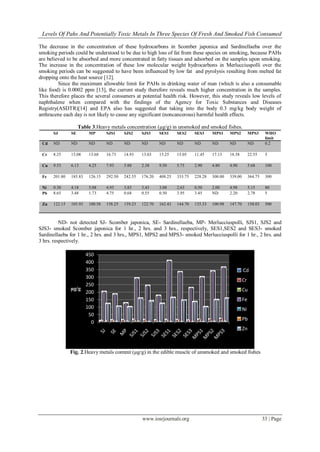 Levels Of Pahs And Potentially Toxic Metals In Three Species Of Fresh And Smoked Fish Consumed
www.iosrjournals.org 33 | Page
The decrease in the concentration of these hydrocarbons in Scomber japonica and Sardinellaeba over the
smoking periods could be understood to be due to high loss of fat from these species on smoking, because PAHs
are believed to be absorbed and more concentrated in fatty tissues and adsorbed on the samples upon smoking.
The increase in the concentration of these low molecular weight hydrocarbons in Merlucciuspolli over the
smoking periods can be suggested to have been influenced by low fat and pyrolysis resulting from melted fat
dropping onto the heat source [12].
Since the maximum allowable limit for PAHs in drinking water of man (which is also a consumable
like food) is 0.0002 ppm [13], the current study therefore reveals much higher concentration in the samples.
This therefore places the several consumers at potential health risk. However, this study reveals low levels of
naphthalene when compared with the findings of the Agency for Toxic Substances and Diseases
Registry(ASDTR)[14] and EPA also has suggested that taking into the body 0.3 mg/kg body weight of
anthracene each day is not likely to cause any significant (noncancerous) harmful health effects.
Table 3.Heavy metals concentration (µg/g) in unsmoked and smoked fishes.
SJ SE MP SJS1 SJS2 SJS3 SES1 SES2 SES3 MPS1 MPS2 MPS3 WHO
limit
Cd ND ND ND ND ND ND ND ND ND ND ND ND 0.2
Cr 8.25 13.08 13.68 16.73 14.93 13.03 15.25 15.05 11.45 17.13 18.38 22.55 5
Cu 9.53 6.13 4.25 7.93 5.88 2.38 9.50 5.75 2.90 4.80 4.90 5.68 100
Fe 201.80 185.83 126.15 292.50 242.55 176.20 408.25 333.75 228.28 300.00 339.00 364.75 300
Ni 0.30 4.18 5.88 4.93 3.83 3.43 3.08 2.63 0.50 2.00 4.98 5.15 80
Pb 8.65 3.48 1.73 4.75 0.68 0.55 0.50 3.95 3.45 ND 2.20 2.78 5
Zn 122.15 103.93 100.58 158.25 139.23 122.70 162.43 144.70 135.33 100.98 147.70 158.03 500
ND- not detected SJ- Scomber japonica, SE- Sardinellaeba, MP- Merlucciuspolli, SJS1, SJS2 and
SJS3- smoked Scomber japonica for 1 hr., 2 hrs. and 3 hrs., respectively, SES1,SES2 and SES3- smoked
Sardinellaeba for 1 hr., 2 hrs. and 3 hrs., MPS1, MPS2 and MPS3- smoked Merlucciuspolli for 1 hr., 2 hrs. and
3 hrs. respectively.
Fig. 2.Heavy metals content (µg/g) in the edible muscle of unsmoked and smoked fishes
0
50
100
150
200
250
300
350
400
450
µg/g
Cd
Cr
Cu
Fe
Ni
Pb
Zn
 