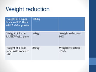 Weight reduction
Weight of 1 sq.m
brick wall 9” thick
with 2 sides plaster
400kg
Weight of 1 sq.m
RAPIDWALL panel
40kg Weight reduction
90%
Weight of 1 sq.m
panel with concrete
infill
250kg Weight reduction
37.5%
 
