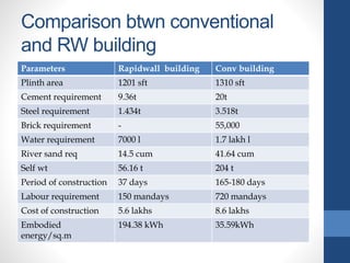 Comparison btwn conventional
and RW building
Parameters Rapidwall building Conv building
Plinth area 1201 sft 1310 sft
Cement requirement 9.36t 20t
Steel requirement 1.434t 3.518t
Brick requirement - 55,000
Water requirement 7000 l 1.7 lakh l
River sand req 14.5 cum 41.64 cum
Self wt 56.16 t 204 t
Period of construction 37 days 165-180 days
Labour requirement 150 mandays 720 mandays
Cost of construction 5.6 lakhs 8.6 lakhs
Embodied
energy/sq.m
194.38 kWh 35.59kWh
 